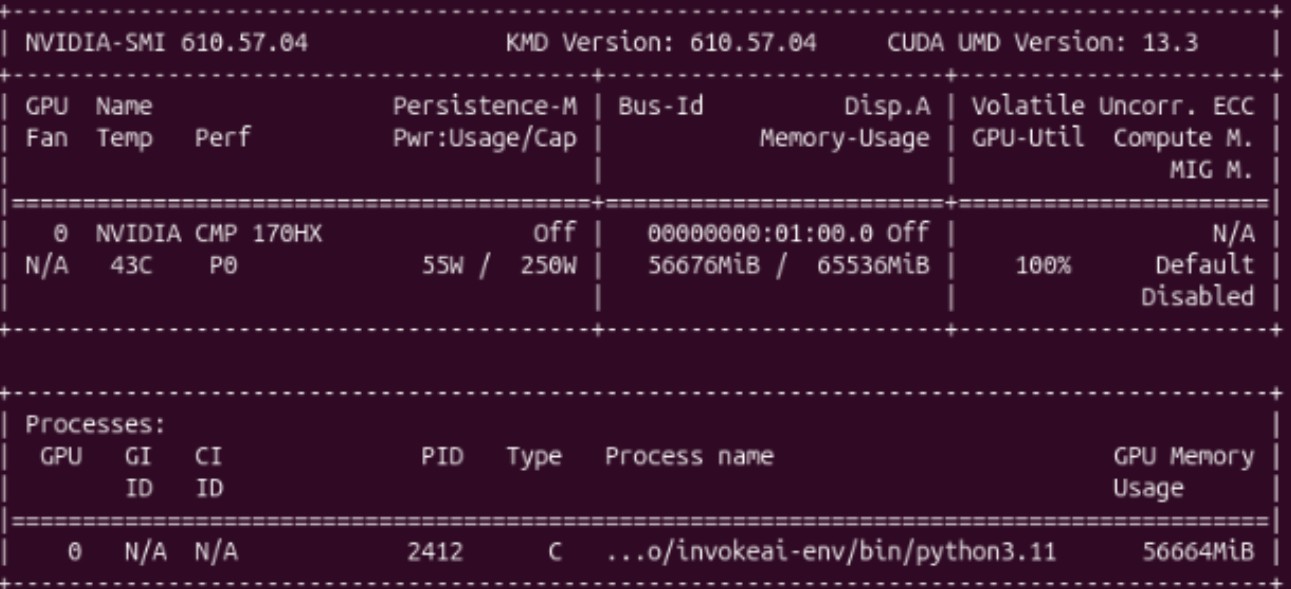 nvidia-smi output during generation showing the NVIDIA CMP 170HX at 100% utilization with 55.3GiB of 64GiB in use by the InvokeAI Python process