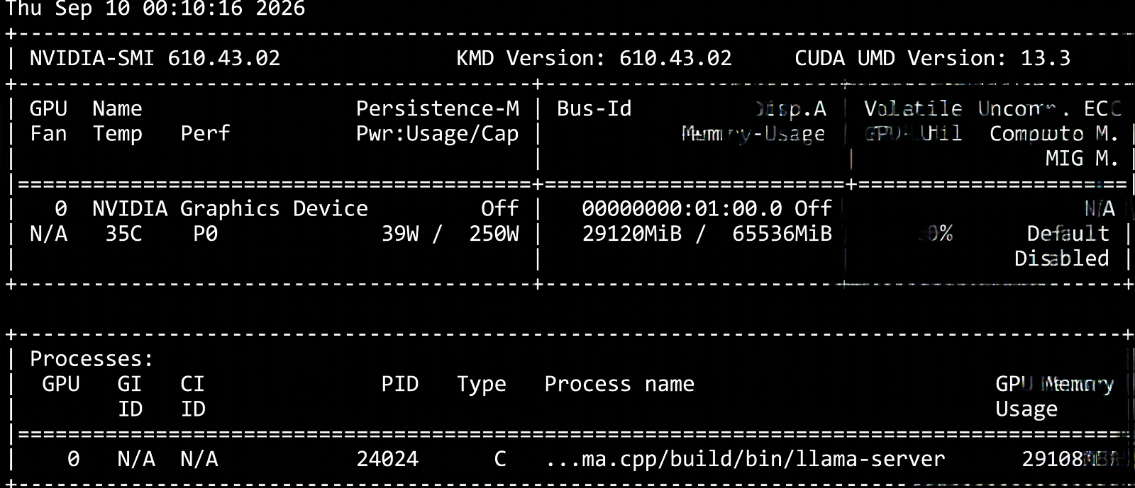 nvidia-smi output reporting 29120MiB in use of 65536MiB total on the unlocked GPU, running llama-server