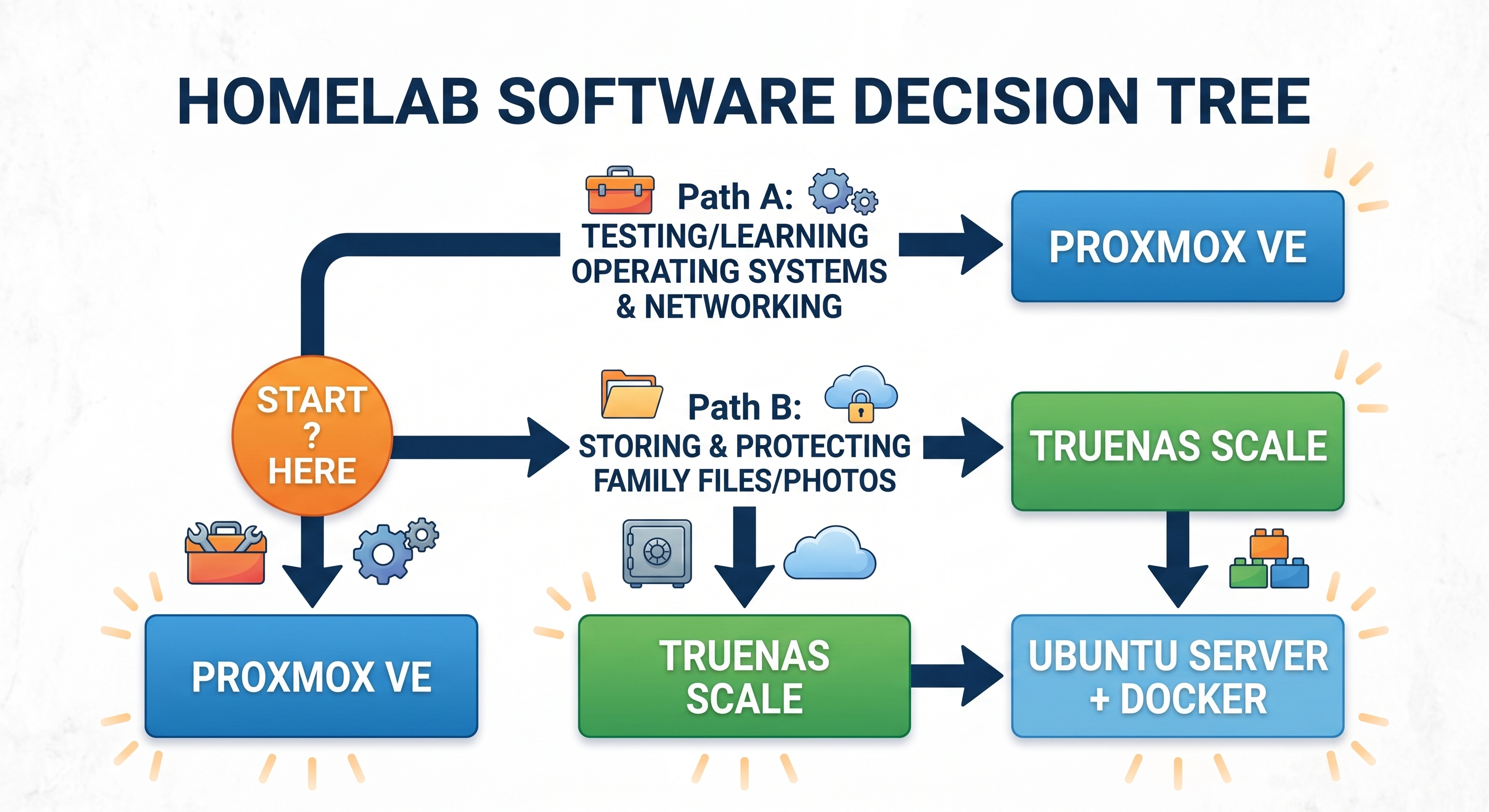 Homelab software decision tree leading to Proxmox VE, TrueNAS SCALE, or Ubuntu Server plus Docker